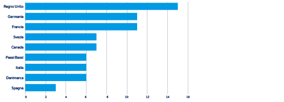 Figura 5: Numero di incidenti gravi causati da gruppi legati a interessi statali che hanno preso di mira Canada, Danimarca, Francia, Germania, Italia, Paesi Bassi, Spagna, Svezia e Regno Unito (incidenti significativi osservati, 2022-2026) 