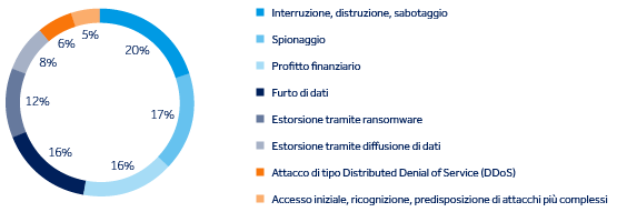 Figure 2: Obiettivi degli incidenti informatici che colpiscono il settore edile e i settori delle infrastrutture critiche correlati (quota di incidenti significativi, 2023-2026)