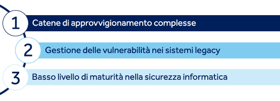 Figura 1: I 3 principali rischi digitali per il settore edile secondo gli esperti di Control Risks