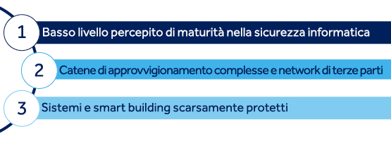 Figura 6: I tre principali fattori alla base dell’interesse verso il settore delle costruzioni, secondo gli esperti di Control Risks